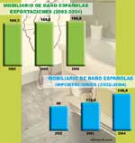 LAS IMPORTACIONES DE MUEBLE DE BAÑO CRECEN UN 65 POR CIENTO EN DOS AÑOS