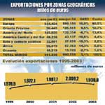 LAS EXPORTACIONES ESPAÑOLAS A EEUU PIERDEN TERRENO EN EL MERCADO AZULEJERO