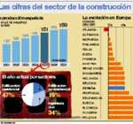 ESPAÑA CONSTRUYE CASI UN TERCIO DE LAS VIVIENDAS DE LA UE